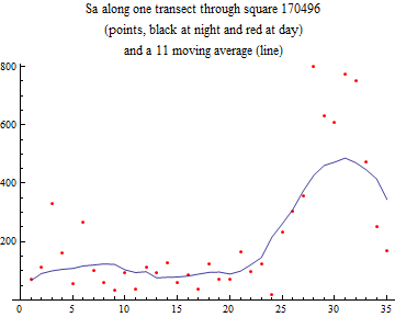 Graphics:Sa along one transect through square 170496 (points, black at night and red at day) and a 11 moving average (line)